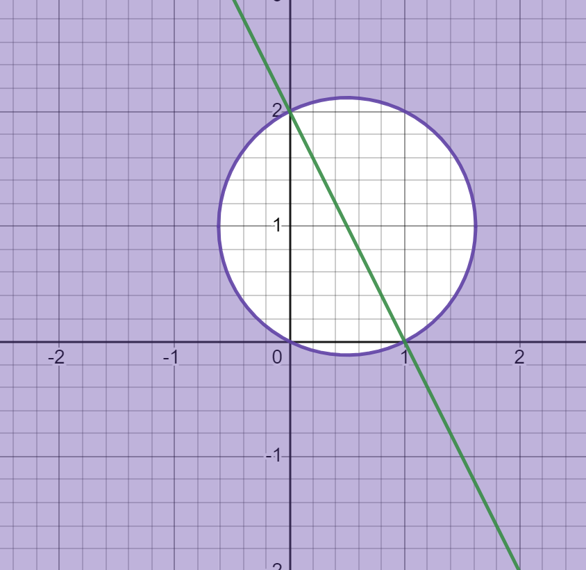 Cercle et droite dans le plan complexe